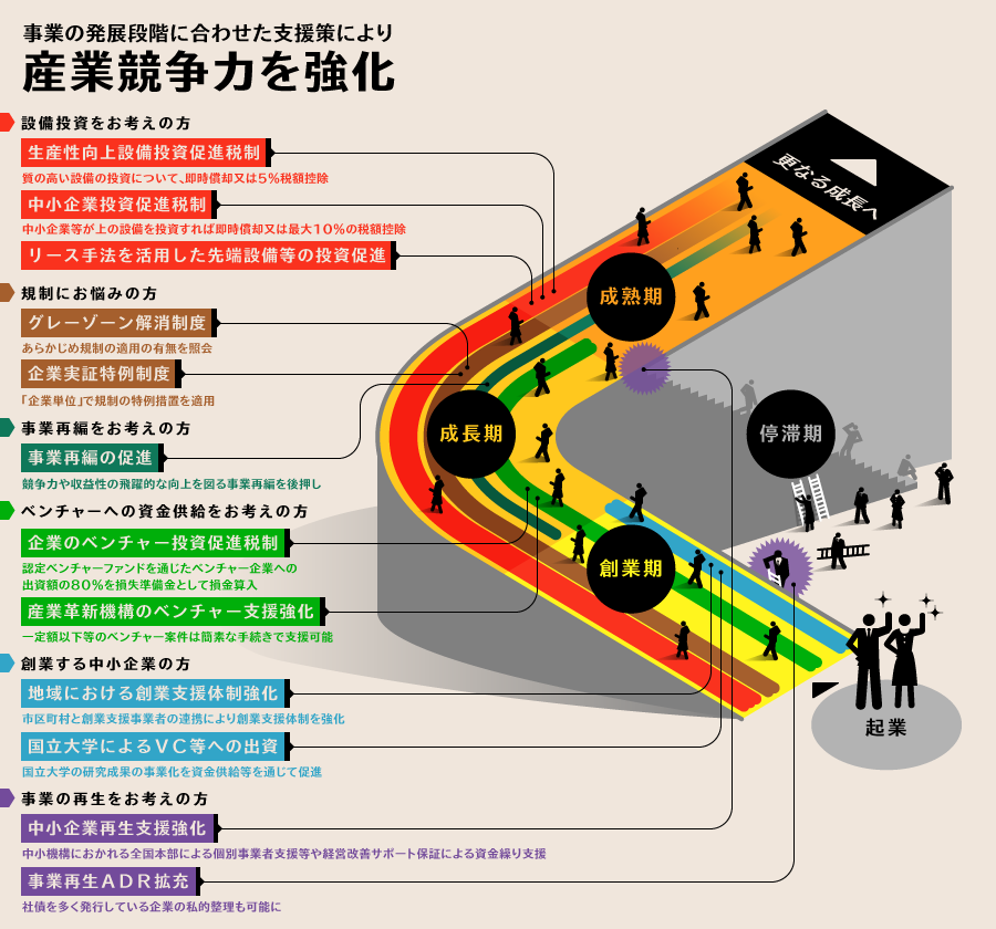 産業競争力強化法